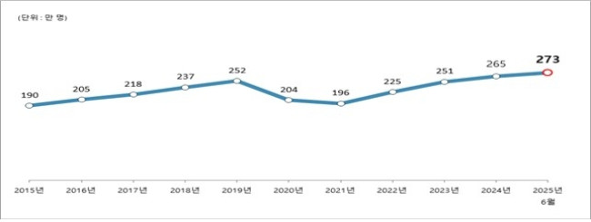 체류 외국인 증감 추이(단위: 만명)