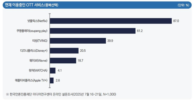 응답자들이 각 OTT를 이용하는 비율