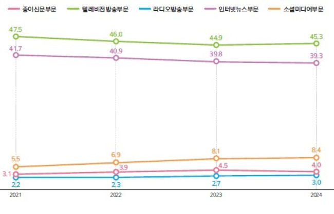 매체부문별 여론영향력 가중값(점유율) 추이(2021∼2024년)