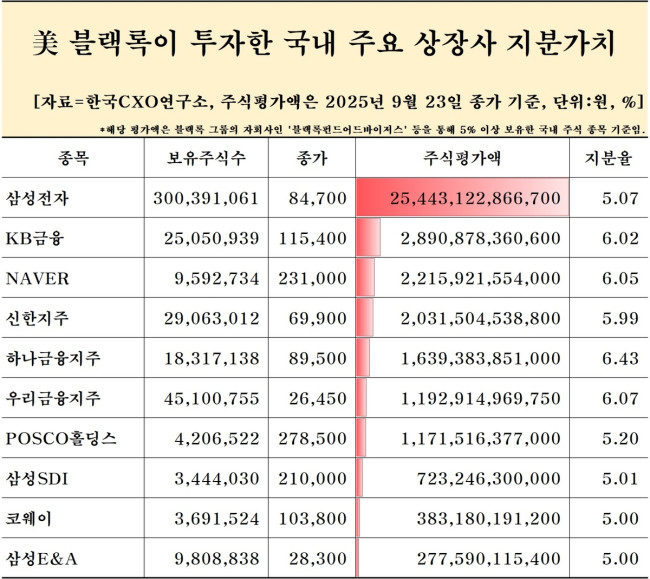 블랙록이 투자한 국내 주요 상장사 지분 가치