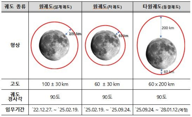 다누리 궤도 변경