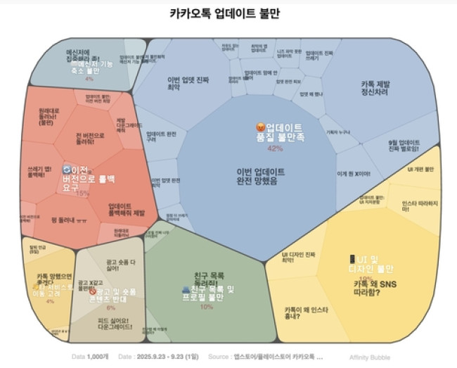 앱스토어·플레이스토어에 달린 카카오톡 업데이트 불만