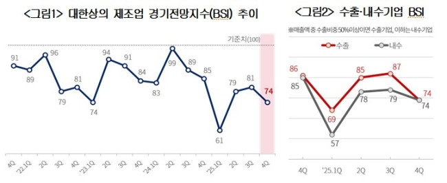 대한상의 제조업 기업경기전망지수(BSI) 조사