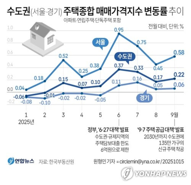 [그래픽] 수도권(서울·경기) 주택종합 매매가격지수 변동률 추이