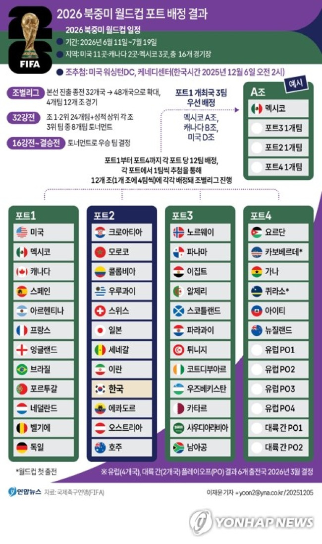 [그래픽] 2026 북중미 월드컵 포트 배정 결과