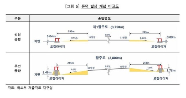 둔덕 발생 개념 비교도