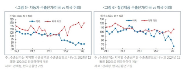 자동차, 철강 수출단가 추이