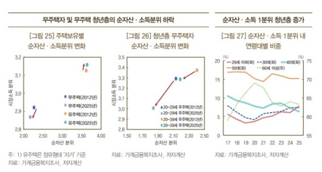 무주택자 및 무주택 청년의 순자산 및 소득분위 하락