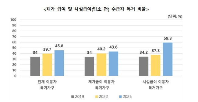 장기요양서비스 수급자 독거 비율