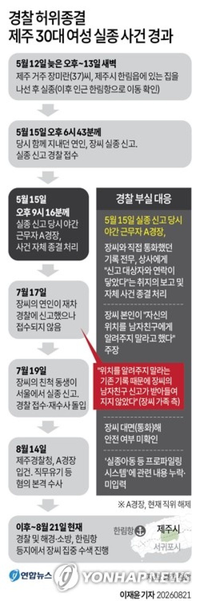 [그래픽] 경찰 허위종결 제주 30대 여성 실종 사건 경과